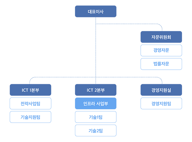 조직도