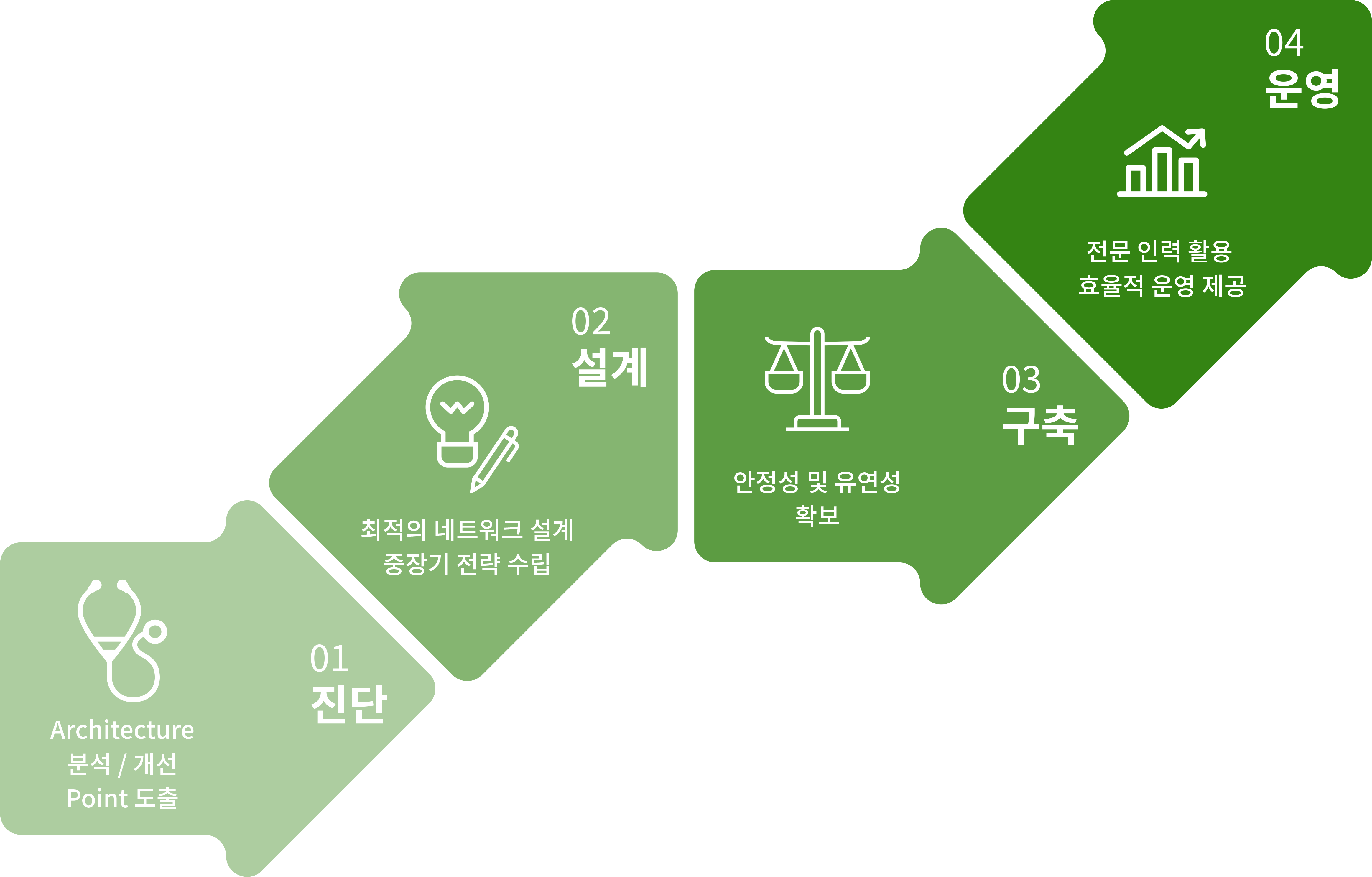 통합 네트워크 솔루션 단계