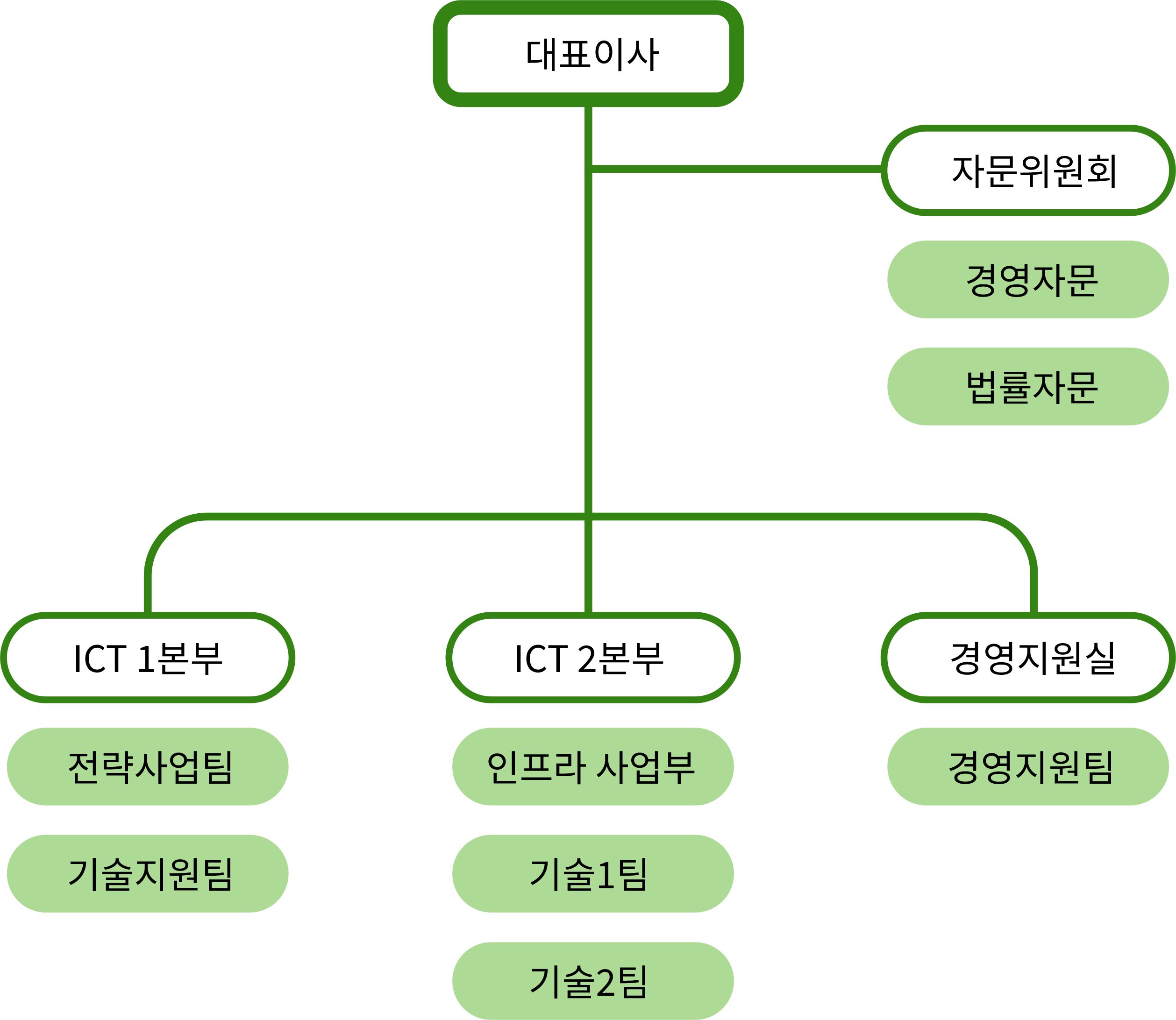 TT네트웍스 조직도